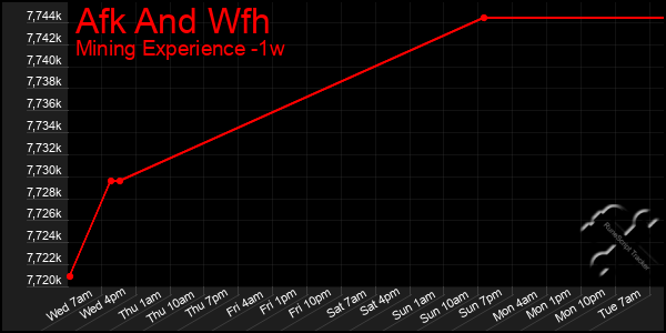 Last 7 Days Graph of Afk And Wfh