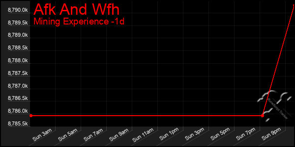 Last 24 Hours Graph of Afk And Wfh