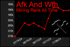 Total Graph of Afk And Wfh