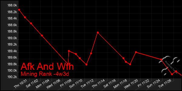 Last 31 Days Graph of Afk And Wfh