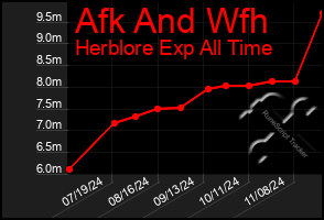 Total Graph of Afk And Wfh