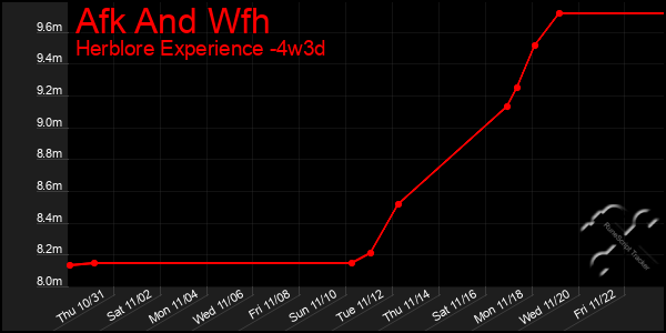 Last 31 Days Graph of Afk And Wfh