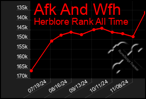 Total Graph of Afk And Wfh