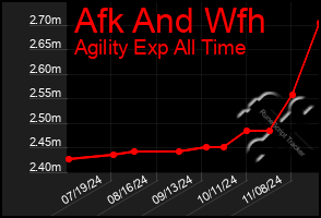 Total Graph of Afk And Wfh