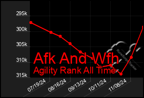 Total Graph of Afk And Wfh