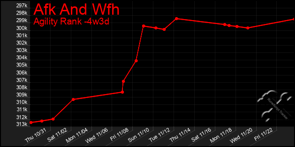 Last 31 Days Graph of Afk And Wfh