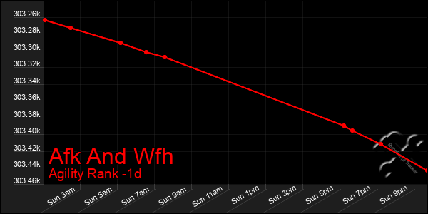 Last 24 Hours Graph of Afk And Wfh