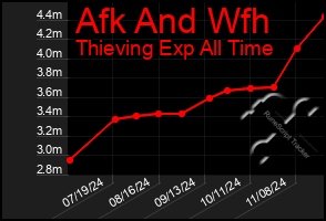 Total Graph of Afk And Wfh