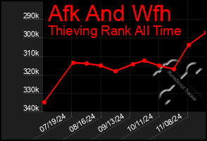 Total Graph of Afk And Wfh