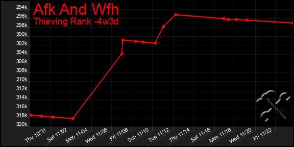 Last 31 Days Graph of Afk And Wfh