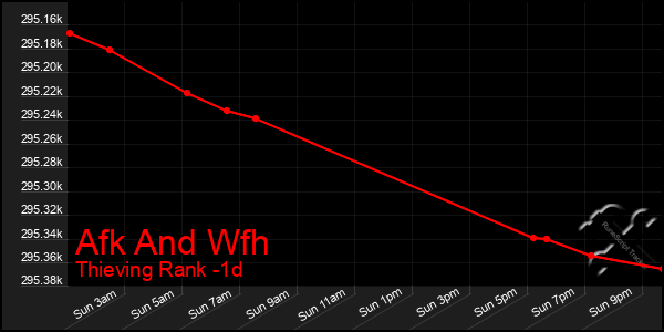 Last 24 Hours Graph of Afk And Wfh