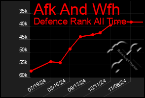 Total Graph of Afk And Wfh