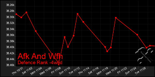 Last 31 Days Graph of Afk And Wfh