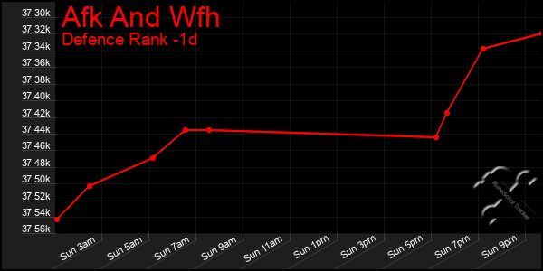 Last 24 Hours Graph of Afk And Wfh