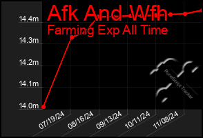 Total Graph of Afk And Wfh