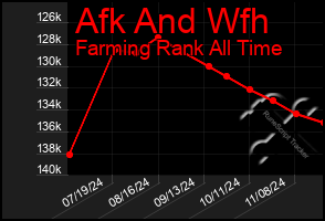 Total Graph of Afk And Wfh