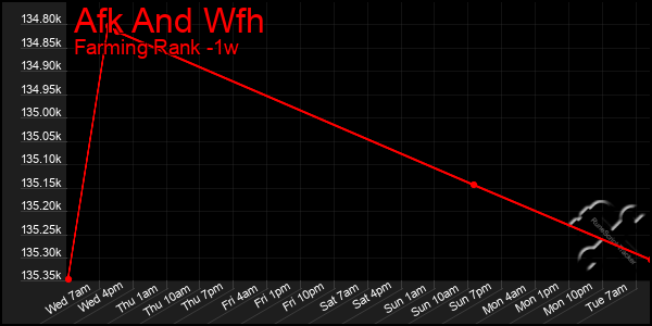 Last 7 Days Graph of Afk And Wfh