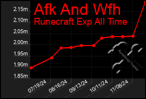 Total Graph of Afk And Wfh