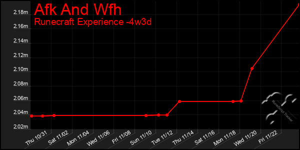 Last 31 Days Graph of Afk And Wfh