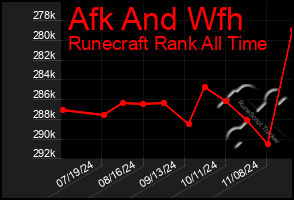 Total Graph of Afk And Wfh