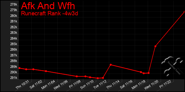 Last 31 Days Graph of Afk And Wfh