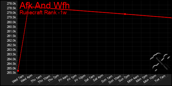 Last 7 Days Graph of Afk And Wfh