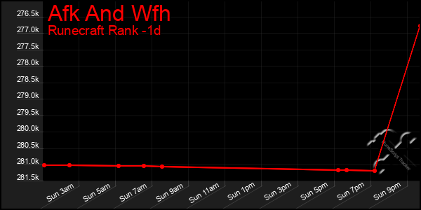 Last 24 Hours Graph of Afk And Wfh