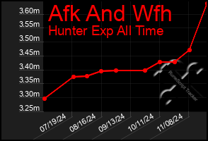 Total Graph of Afk And Wfh