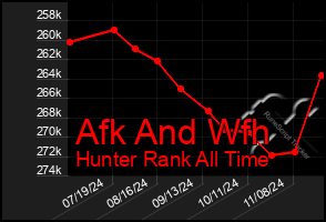 Total Graph of Afk And Wfh