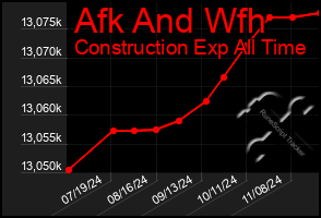 Total Graph of Afk And Wfh