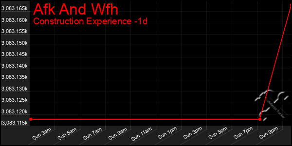 Last 24 Hours Graph of Afk And Wfh