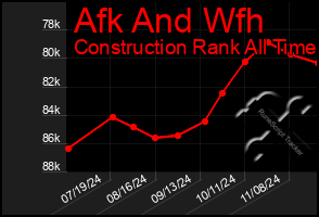 Total Graph of Afk And Wfh