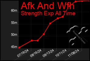 Total Graph of Afk And Wfh