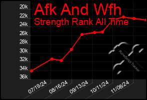 Total Graph of Afk And Wfh