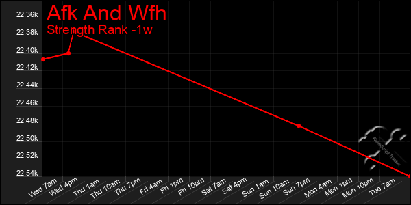 Last 7 Days Graph of Afk And Wfh