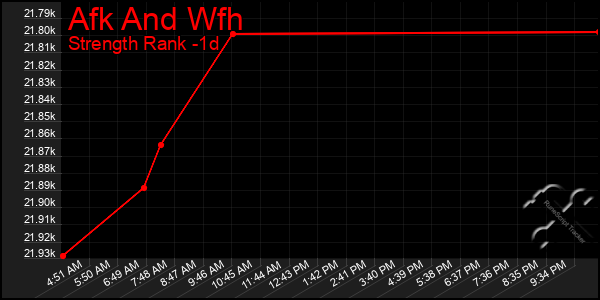 Last 24 Hours Graph of Afk And Wfh