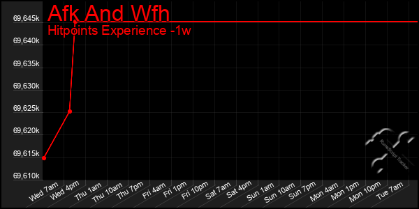 Last 7 Days Graph of Afk And Wfh