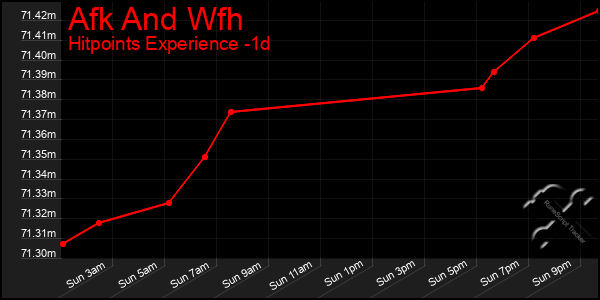 Last 24 Hours Graph of Afk And Wfh