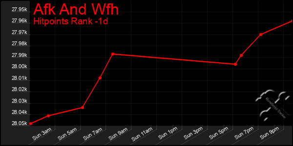 Last 24 Hours Graph of Afk And Wfh