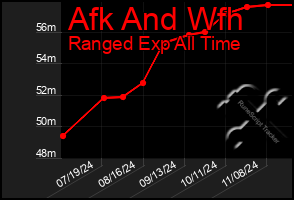 Total Graph of Afk And Wfh