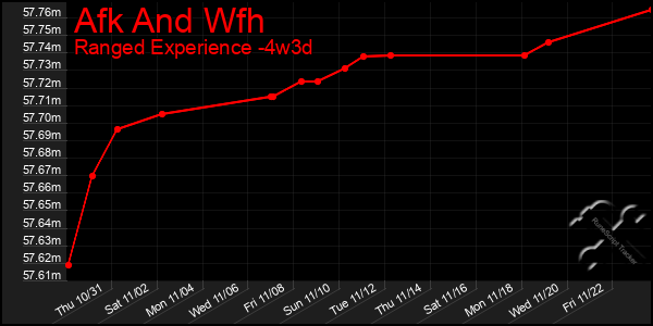 Last 31 Days Graph of Afk And Wfh