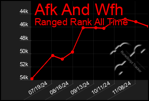 Total Graph of Afk And Wfh