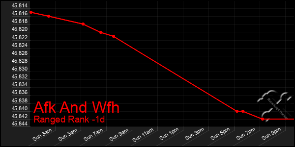 Last 24 Hours Graph of Afk And Wfh