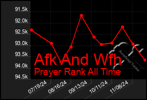 Total Graph of Afk And Wfh