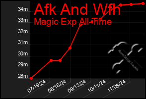 Total Graph of Afk And Wfh