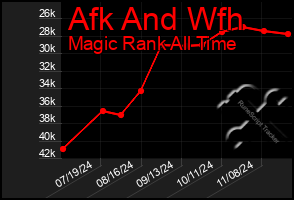 Total Graph of Afk And Wfh