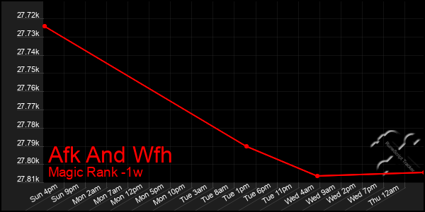 Last 7 Days Graph of Afk And Wfh