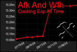 Total Graph of Afk And Wfh