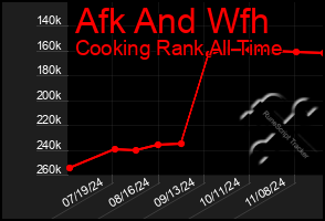 Total Graph of Afk And Wfh