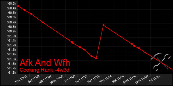 Last 31 Days Graph of Afk And Wfh